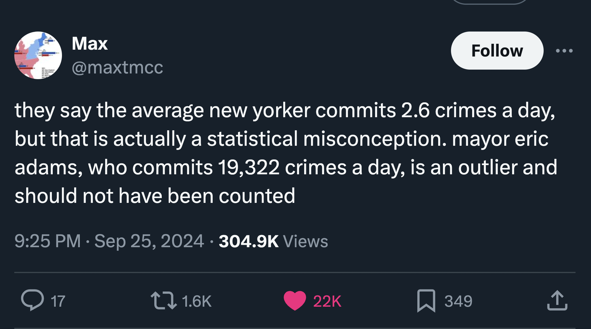 screenshot - Max they say the average new yorker commits 2.6 crimes a day, but that is actually a statistical misconception. mayor eric adams, who commits 19,322 crimes a day, is an outlier and should not have been counted Views 17 22K 349